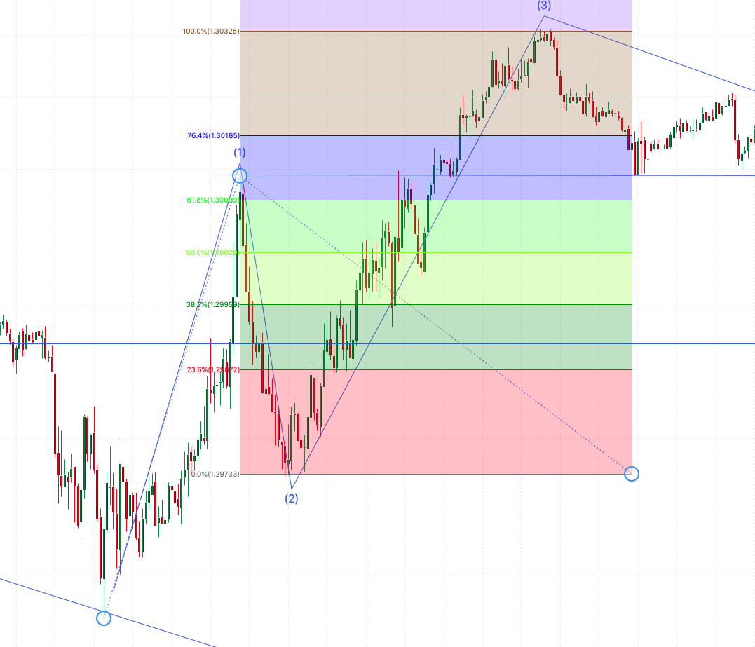 フィボナッチのリトレースメントとエクスパンションの使い方 | テクニカルビジョン