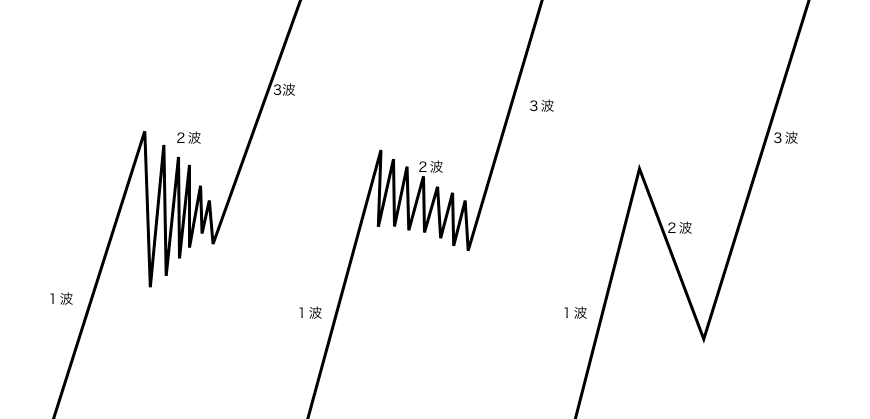 修正波フォーメーションのパターン